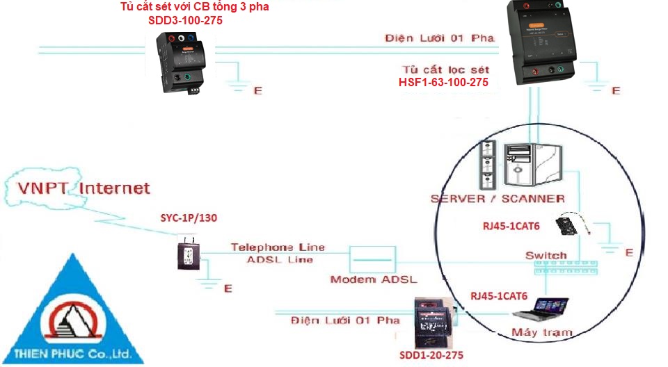 Lightning arrester diagram of server room